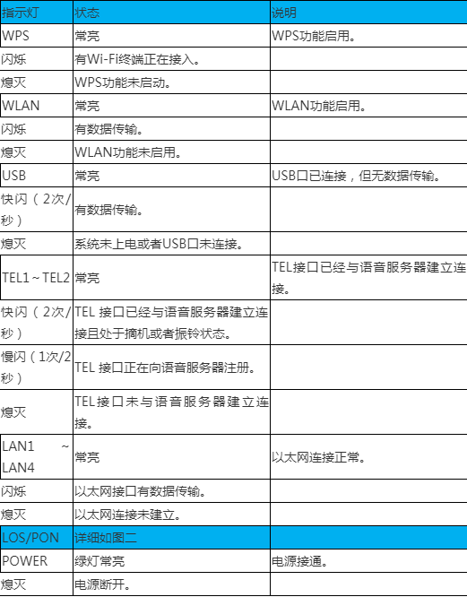 联通光猫正常工作亮几个灯缩略图