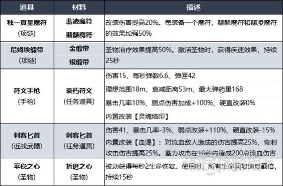 遗迹2.0全物品详细攻略
