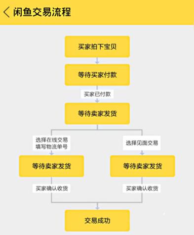 闲鱼二手市场旧货市场怎么交易的缩略图