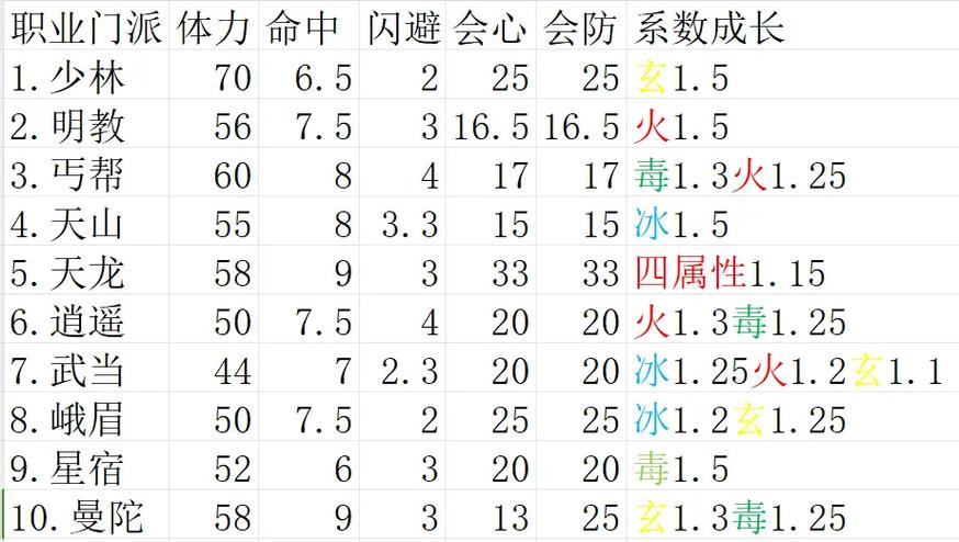 手游天龙八部门派属性