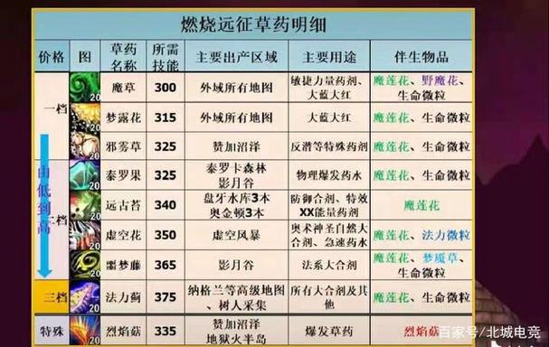 怀旧服草药学1-300攻略部落缩略图