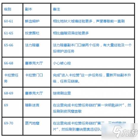 魔兽世界怀旧服60版本5人副本列表缩略图