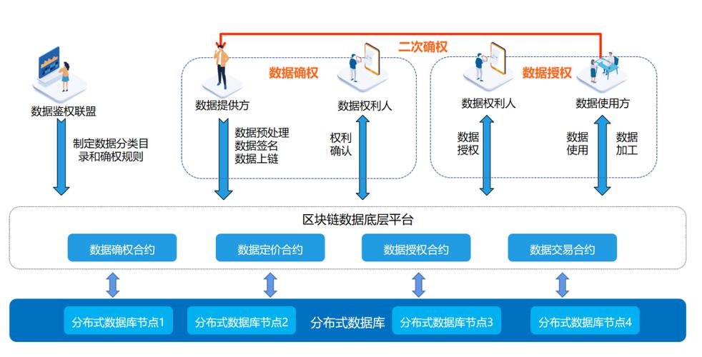 区块链达成分布式商业基础设施阶段