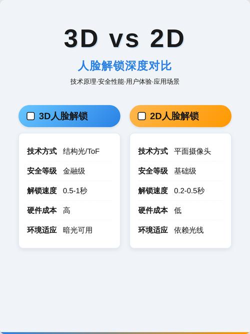 3d解锁和2d的区别