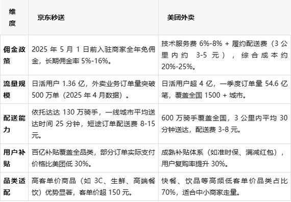 外卖平台满减和减配送费哪个更好