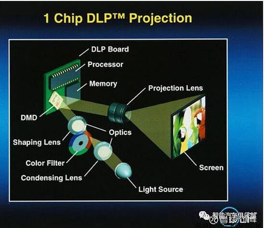 dlp和激光的区别