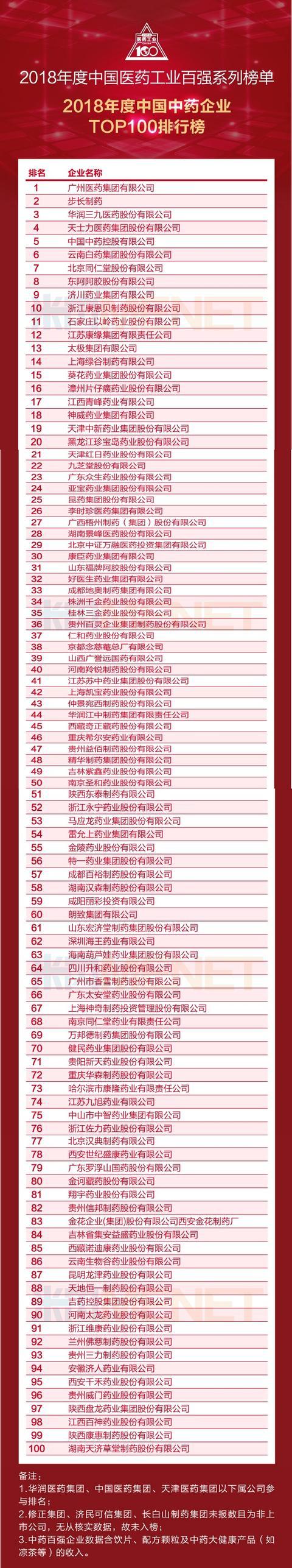 中国中药企业100强