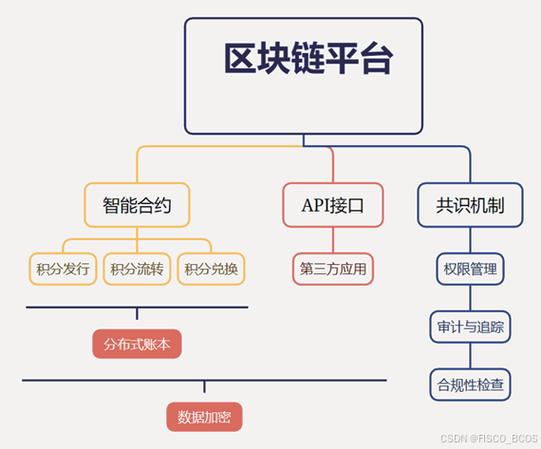 区块链积分商业模式