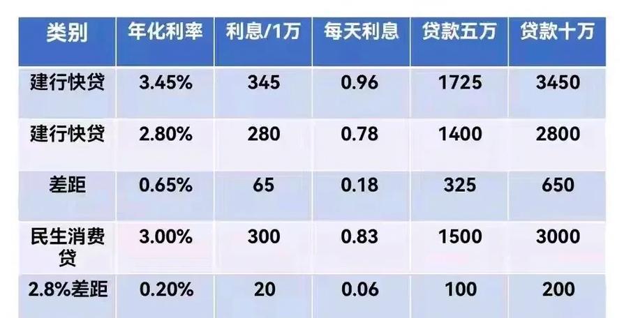 建行贷款10万一年利息多少图标