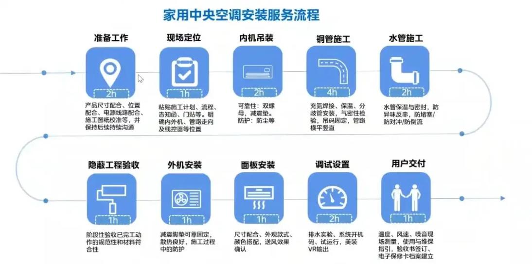 美的中央空调调试步骤视频