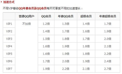 qq等级加速最多一天可以加速多少缩略图
