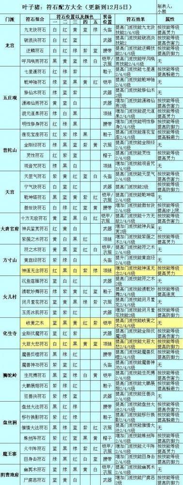 梦幻西游符石组合表图标