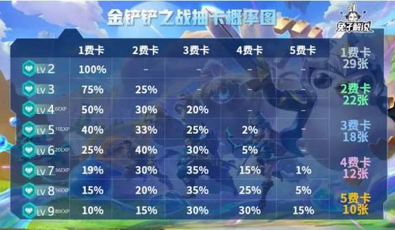 金铲铲之战最新抽卡概率表缩略图