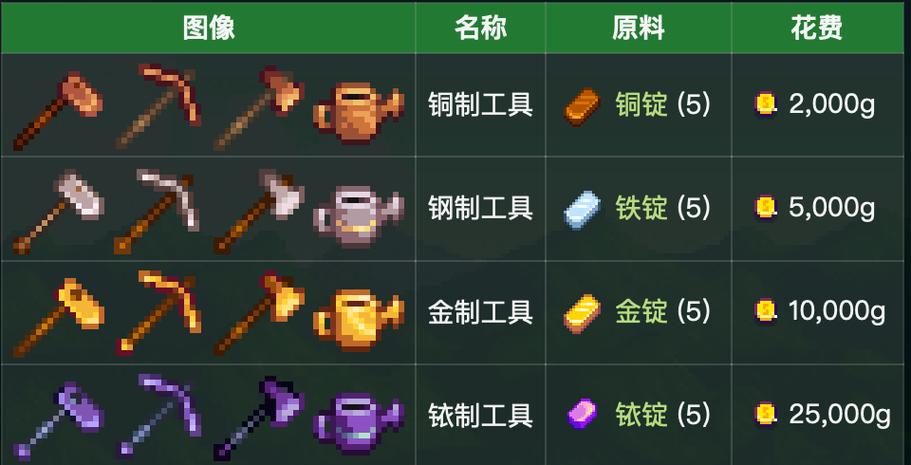 星露谷物语升级工具要多久