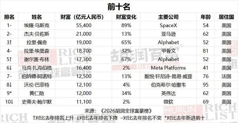 全球富豪榜前二十名