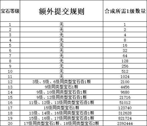 梦幻西游1到10级玛瑙需要多钱