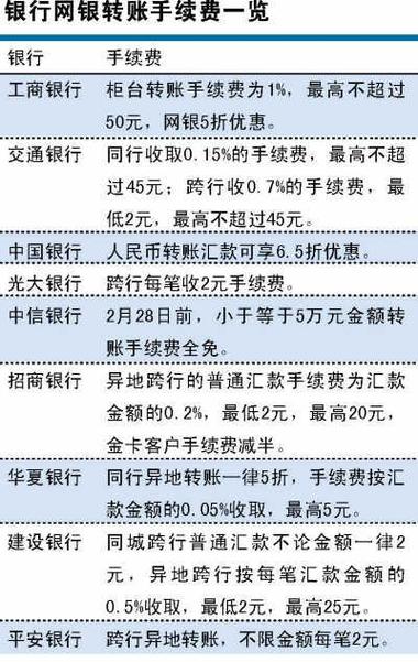 中国邮政储蓄银行网银渠道跨行转账汇款优惠政策