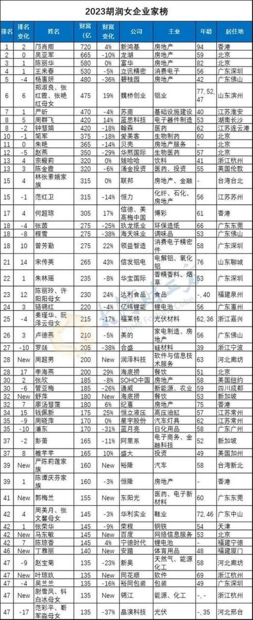 女富豪排行榜前十名