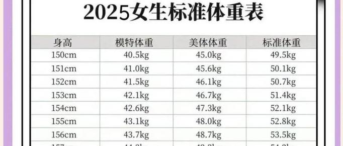 2025全国女生平均身高图标
