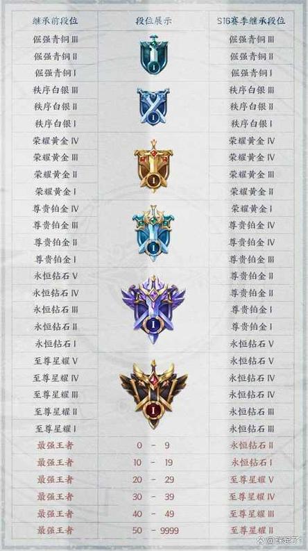 王者荣耀排位等级在哪里看缩略图