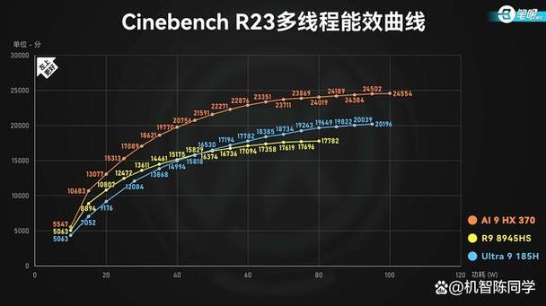 华硕主板启动性能模式 选哪个