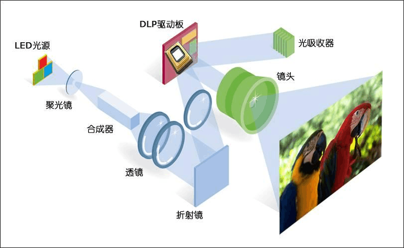 激光投影和dlp区别缩略图