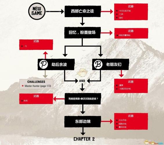 荒野大镖客2第二章任务流程缩略图