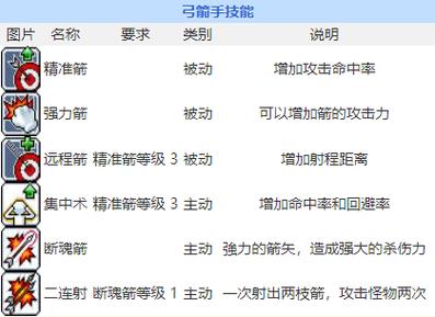 冒险岛079神射手技能加点