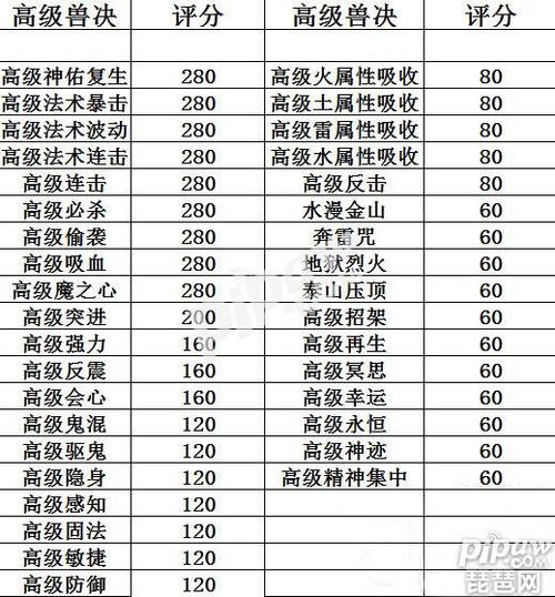梦幻西游兽决高级进击必杀点化石值缩略图