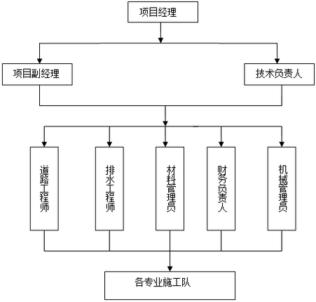施工组织设计方案范例缩略图