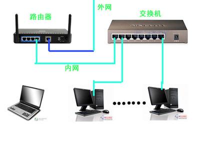 交换机和路由器的正确连接方法缩略图