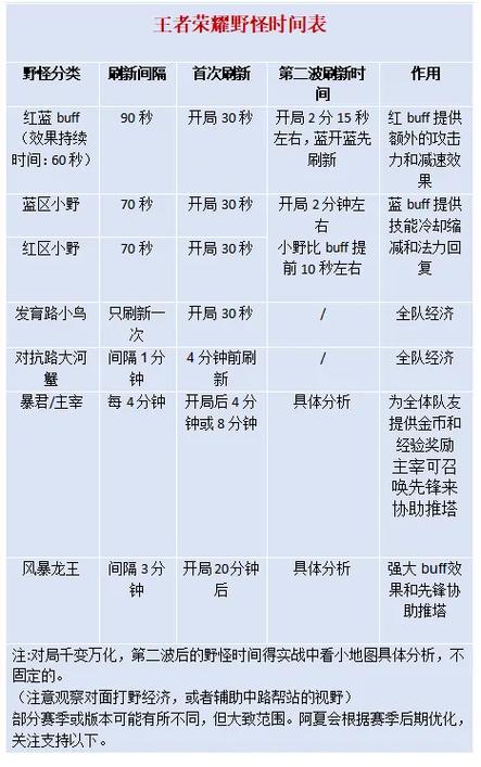 王者荣耀新赛季野怪刷新时间
