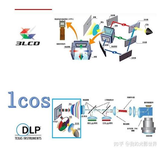 lcd和dlp投影仪的区别