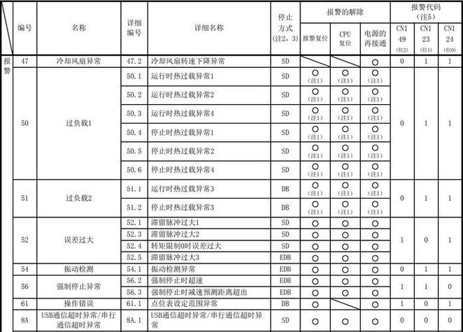三菱伺服电机编码器绝对位置丢失缩略图