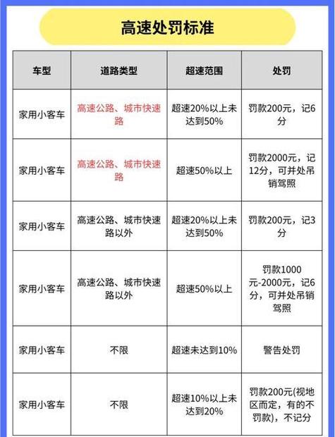 高速超速罚款标准图标