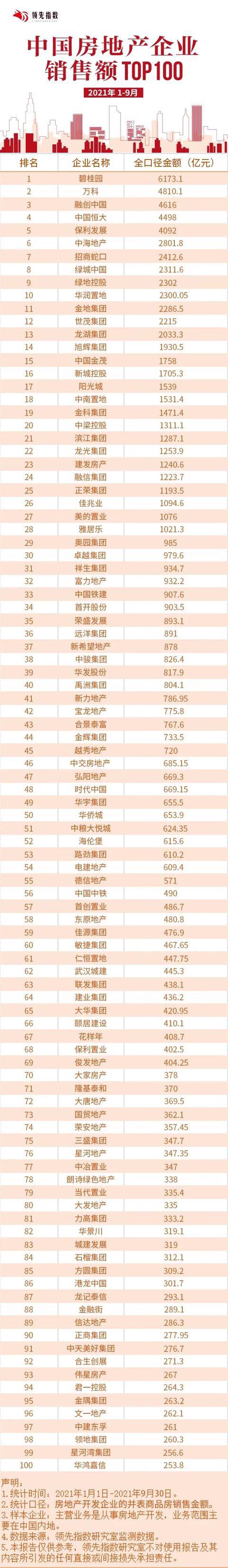 全国前100强房地产图标